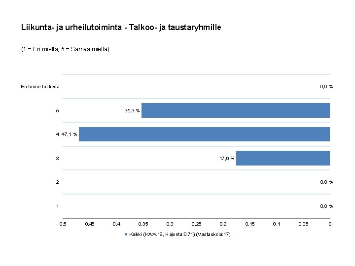 Liikunta- ja urheilutoiminta - Talkoo- ja taustaryhmille (1 = Eri mieltä, 5 = Samaa