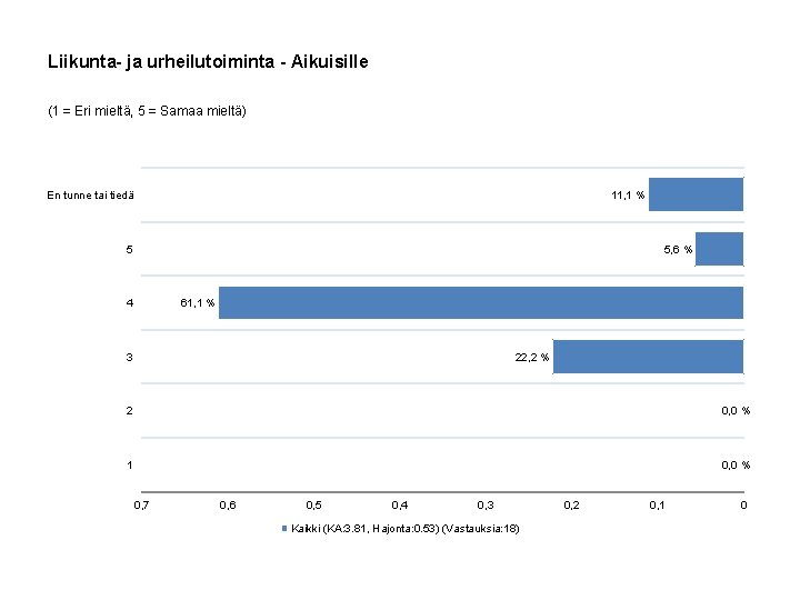 Liikunta- ja urheilutoiminta - Aikuisille (1 = Eri mieltä, 5 = Samaa mieltä) 11,