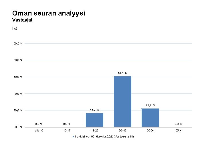 Oman seuran analyysi Vastaajat Ikä 100, 0 % 80, 0 % 61, 1 %