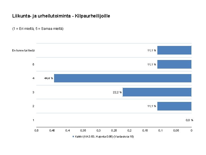 Liikunta- ja urheilutoiminta - Kilpaurheilijoille (1 = Eri mieltä, 5 = Samaa mieltä) En