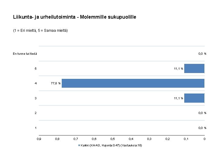 Liikunta- ja urheilutoiminta - Molemmille sukupuolille (1 = Eri mieltä, 5 = Samaa mieltä)