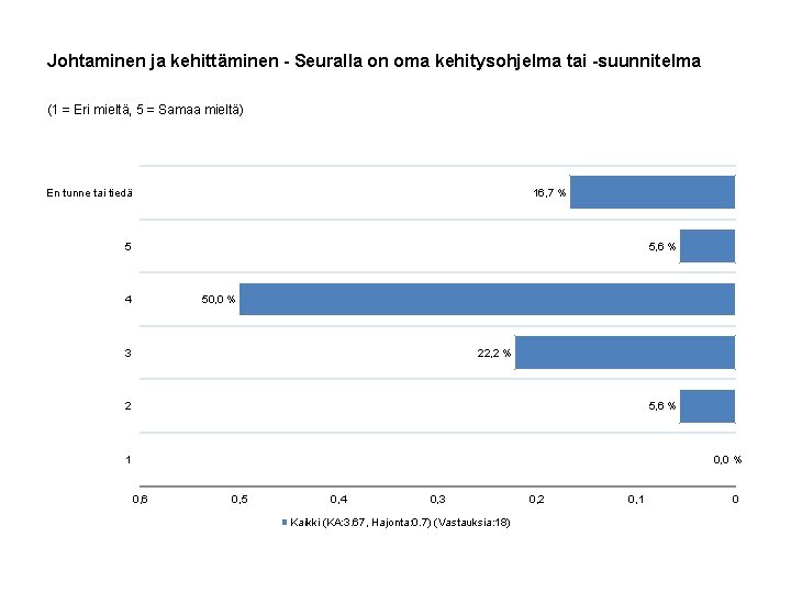 Johtaminen ja kehittäminen - Seuralla on oma kehitysohjelma tai -suunnitelma (1 = Eri mieltä,