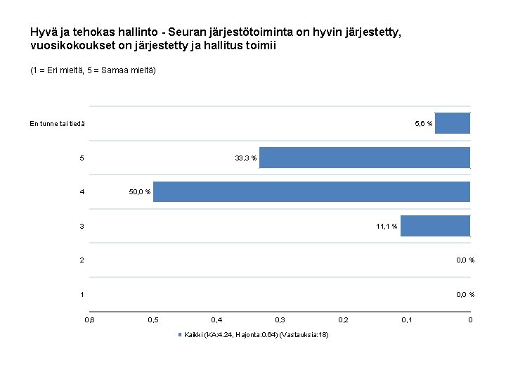 Hyvä ja tehokas hallinto - Seuran järjestötoiminta on hyvin järjestetty, vuosikokoukset on järjestetty ja