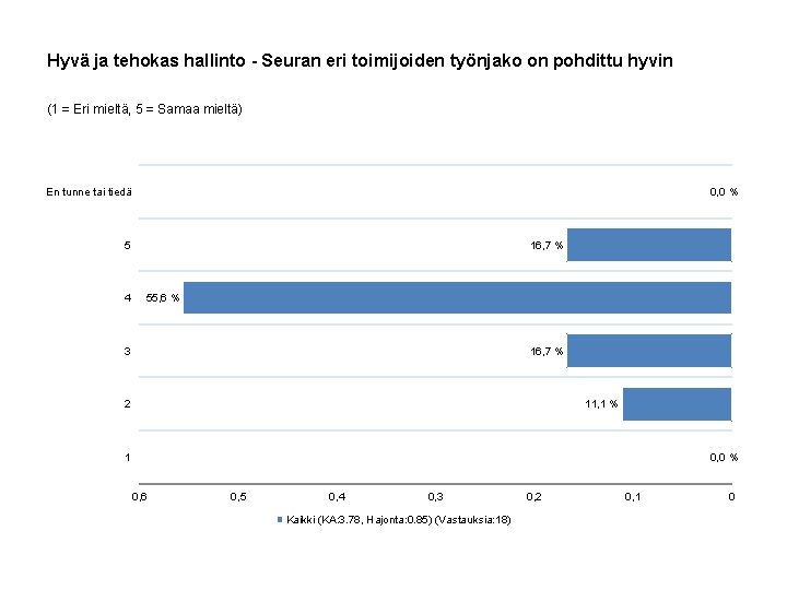 Hyvä ja tehokas hallinto - Seuran eri toimijoiden työnjako on pohdittu hyvin (1 =
