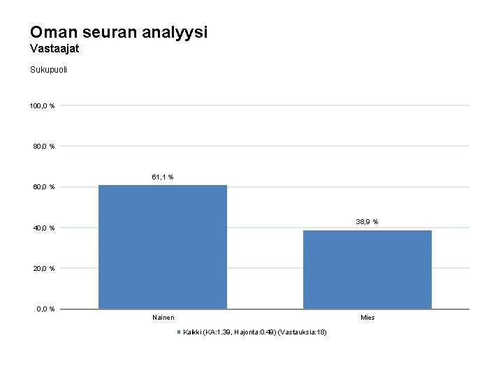 Oman seuran analyysi Vastaajat Sukupuoli 100, 0 % 80, 0 % 61, 1 %