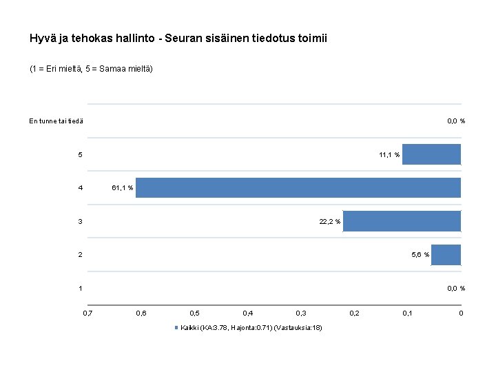 Hyvä ja tehokas hallinto - Seuran sisäinen tiedotus toimii (1 = Eri mieltä, 5