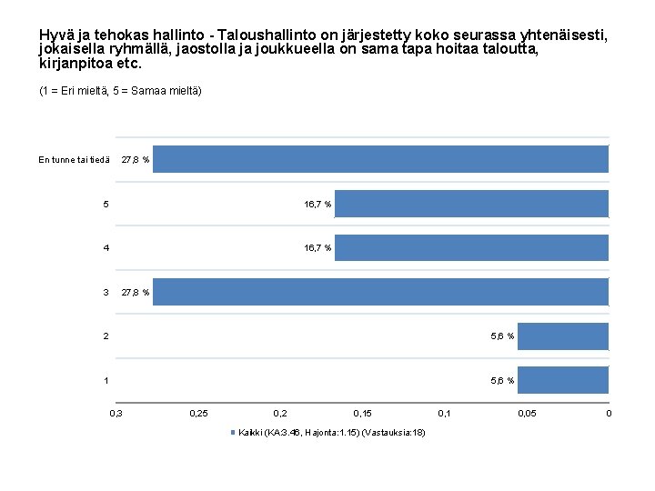 Hyvä ja tehokas hallinto - Taloushallinto on järjestetty koko seurassa yhtenäisesti, jokaisella ryhmällä, jaostolla