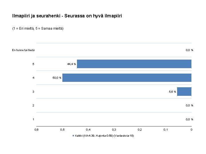 Ilmapiiri ja seurahenki - Seurassa on hyvä ilmapiiri (1 = Eri mieltä, 5 =