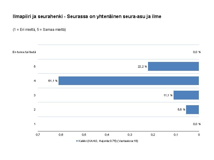 Ilmapiiri ja seurahenki - Seurassa on yhtenäinen seura-asu ja ilme (1 = Eri mieltä,