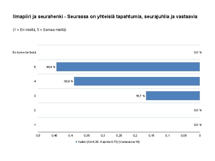 Ilmapiiri ja seurahenki - Seurassa on yhteisiä tapahtumia, seurajuhlia ja vastaavia (1 = Eri