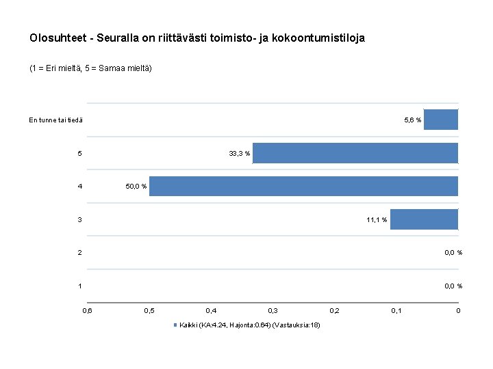 Olosuhteet - Seuralla on riittävästi toimisto- ja kokoontumistiloja (1 = Eri mieltä, 5 =