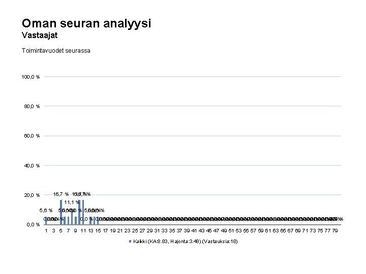 Oman seuran analyysi Vastaajat Toimintavuodet seurassa 100, 0 % 80, 0 % 60, 0