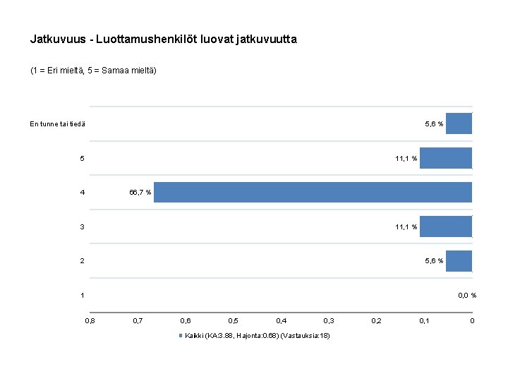 Jatkuvuus - Luottamushenkilöt luovat jatkuvuutta (1 = Eri mieltä, 5 = Samaa mieltä) 5,