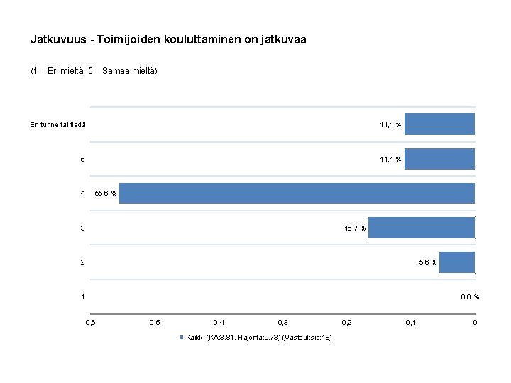 Jatkuvuus - Toimijoiden kouluttaminen on jatkuvaa (1 = Eri mieltä, 5 = Samaa mieltä)