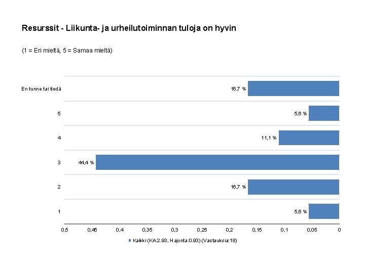 Resurssit - Liikunta- ja urheilutoiminnan tuloja on hyvin (1 = Eri mieltä, 5 =