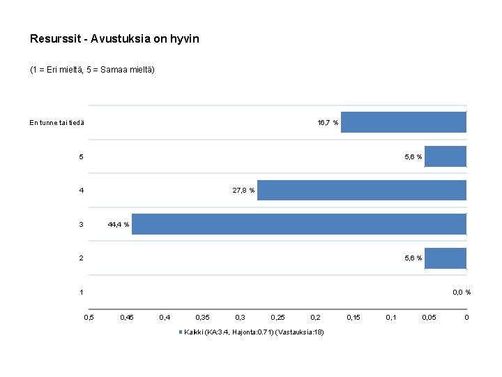 Resurssit - Avustuksia on hyvin (1 = Eri mieltä, 5 = Samaa mieltä) 16,