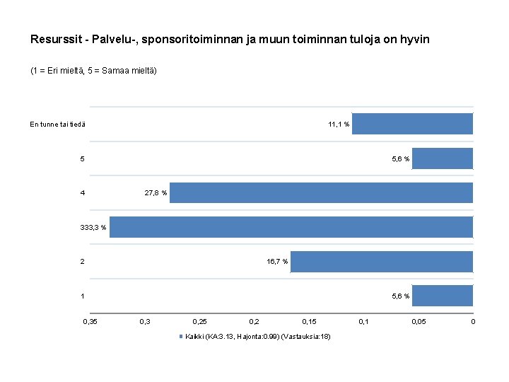 Resurssit - Palvelu-, sponsoritoiminnan ja muun toiminnan tuloja on hyvin (1 = Eri mieltä,