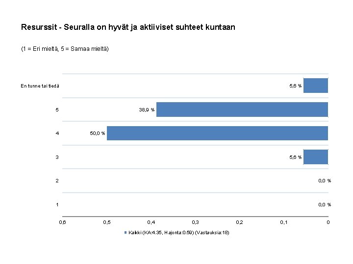 Resurssit - Seuralla on hyvät ja aktiiviset suhteet kuntaan (1 = Eri mieltä, 5