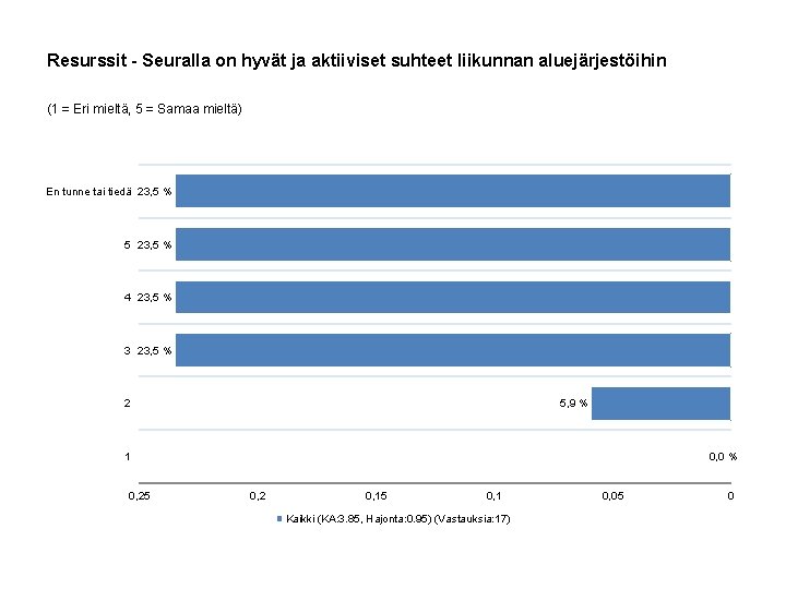 Resurssit - Seuralla on hyvät ja aktiiviset suhteet liikunnan aluejärjestöihin (1 = Eri mieltä,