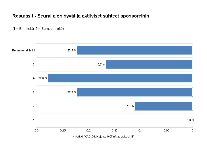 Resurssit - Seuralla on hyvät ja aktiiviset suhteet sponsoreihin (1 = Eri mieltä, 5