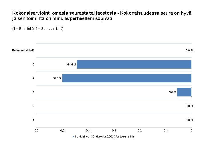 Kokonaisarviointi omasta seurasta tai jaostosta - Kokonaisuudessa seura on hyvä ja sen toiminta on