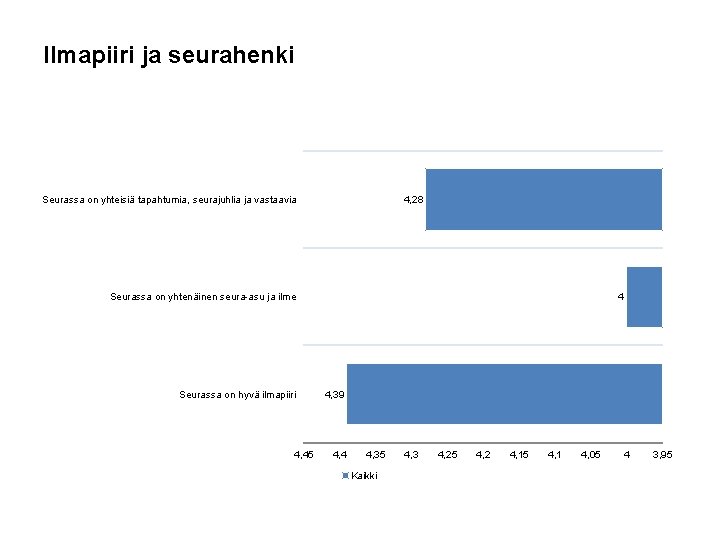 Ilmapiiri ja seurahenki Seurassa on yhteisiä tapahtumia, seurajuhlia ja vastaavia 4, 28 Seurassa on