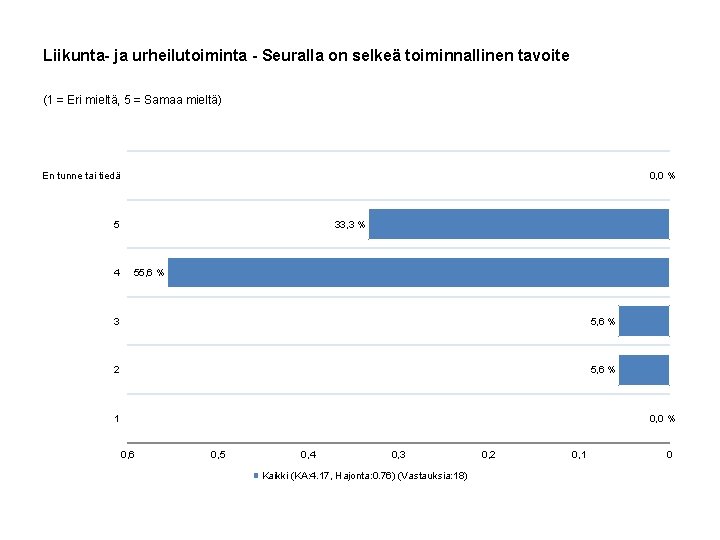 Liikunta- ja urheilutoiminta - Seuralla on selkeä toiminnallinen tavoite (1 = Eri mieltä, 5