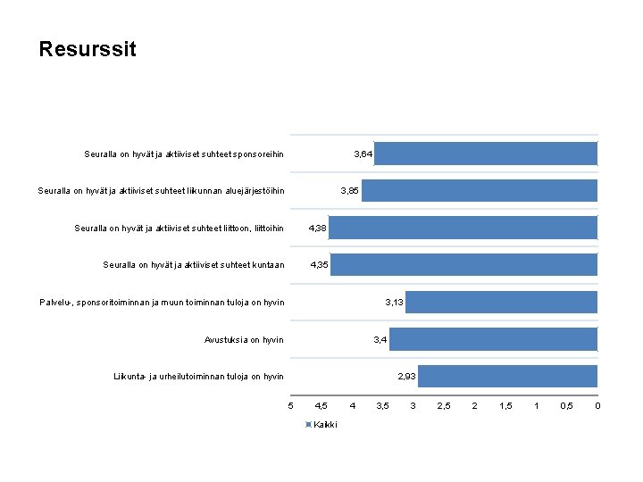 Resurssit Seuralla on hyvät ja aktiiviset suhteet sponsoreihin 3, 64 Seuralla on hyvät ja