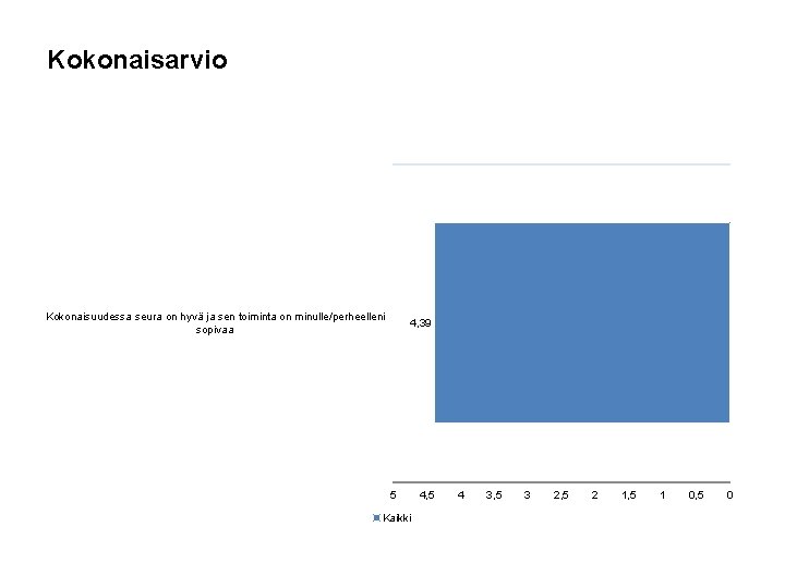 Kokonaisarvio Kokonaisuudessa seura on hyvä ja sen toiminta on minulle/perheelleni sopivaa 4, 39 5