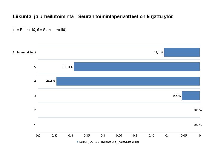 Liikunta- ja urheilutoiminta - Seuran toimintaperiaatteet on kirjattu ylös (1 = Eri mieltä, 5