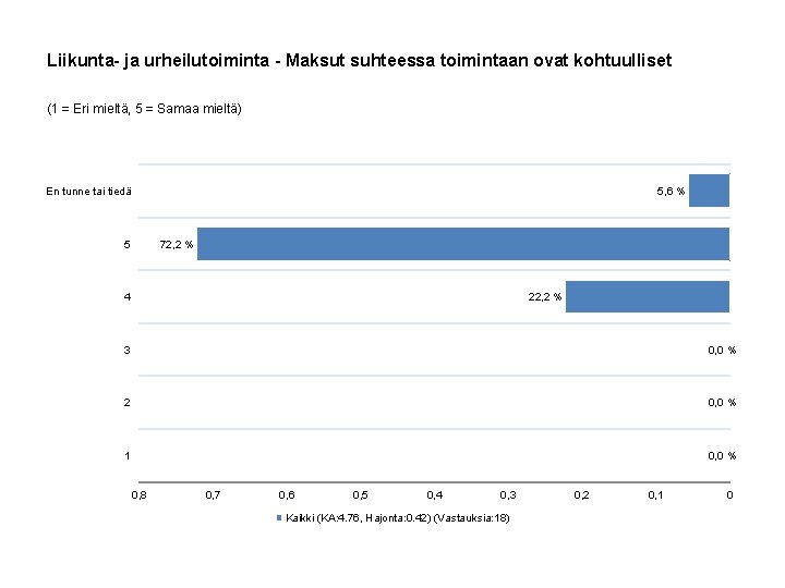 Liikunta- ja urheilutoiminta - Maksut suhteessa toimintaan ovat kohtuulliset (1 = Eri mieltä, 5