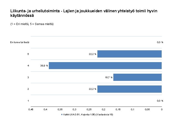 Liikunta- ja urheilutoiminta - Lajien ja joukkueiden välinen yhteistyö toimii hyvin käytännössä (1 =