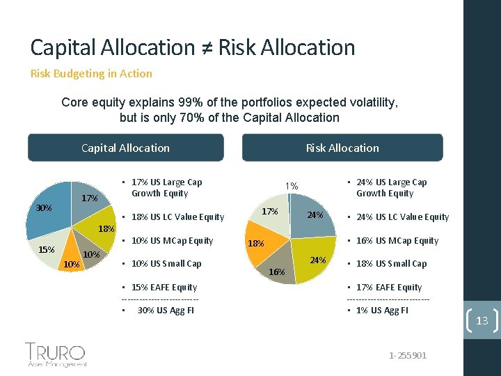 Capital Allocation ≠ Risk Allocation Risk Budgeting in Action Core equity explains 99% of
