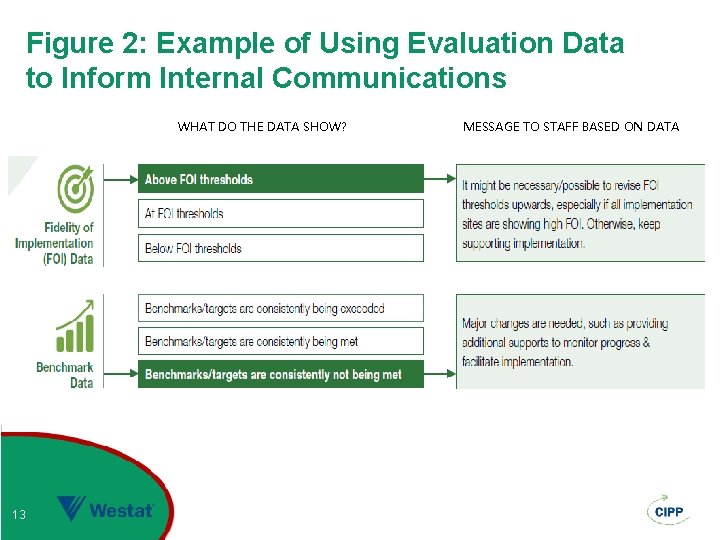 Figure 2: Example of Using Evaluation Data to Inform Internal Communications WHAT DO THE