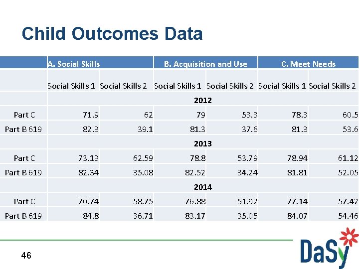 Child Outcomes Data A. Social Skills B. Acquisition and Use C. Meet Needs Social