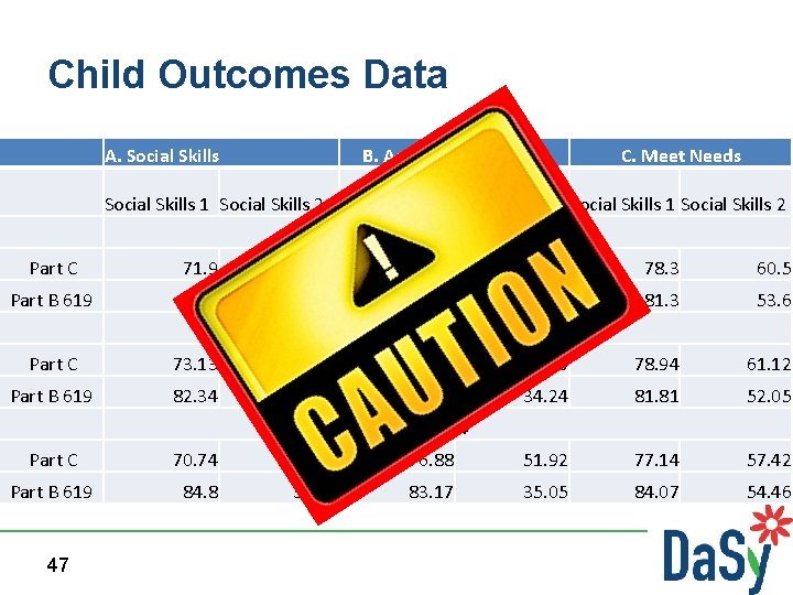 Child Outcomes Data A. Social Skills B. Acquisition and Use C. Meet Needs Social