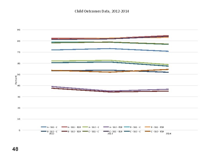 Child Outcomes Data, 2012 -2014 Example of when charting is not an effective tool