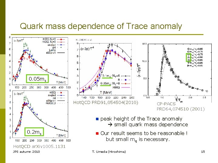 Quark mass dependence of Trace anomaly 0. 05 ms Hot. QCD PRD 91, 054504(2010)