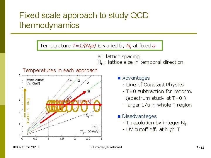 Fixed scale approach to study QCD thermodynamics Temperature T=1/(Nta) is varied by Nt at