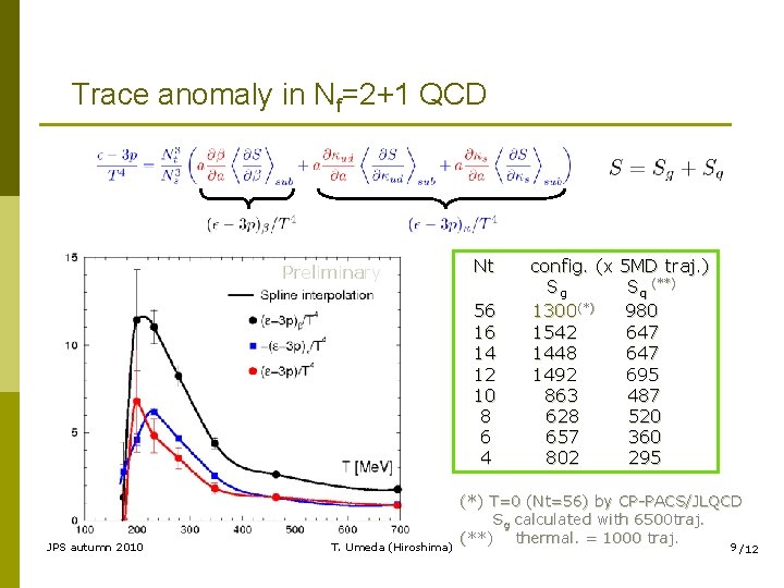 Trace anomaly in Nf=2+1 QCD Preliminary Nt 56 16 14 12 10 8 6