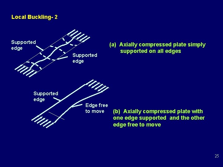 Local Buckling- 2 Supported edge (a) Axially compressed plate simply supported on all edges