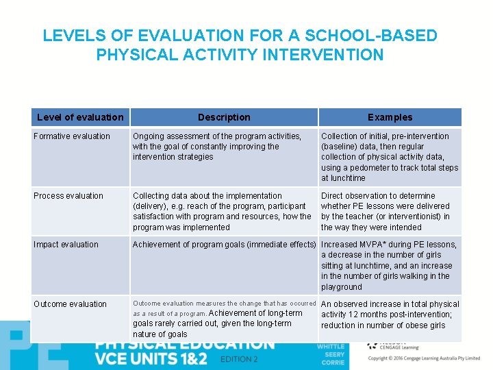 LEVELS OF EVALUATION FOR A SCHOOL-BASED PHYSICAL ACTIVITY INTERVENTION Level of evaluation Description Examples