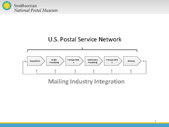 U. S. Postal Service Network Acceptance Origin Processing Transportatio n Destination Processing Transportatio n