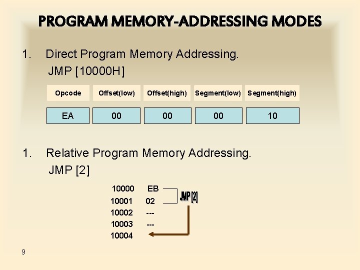 PROGRAM MEMORY-ADDRESSING MODES 1. 9 Direct Program Memory Addressing. JMP [10000 H] Opcode Offset(low)