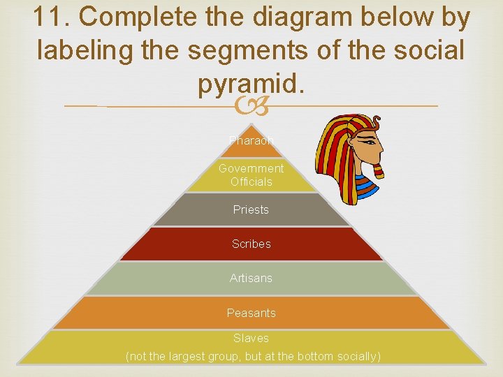 11. Complete the diagram below by labeling the segments of the social pyramid. Pharaoh