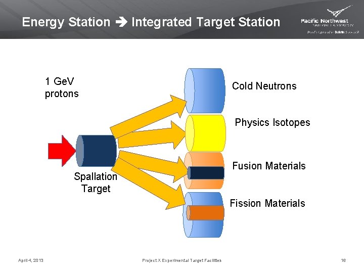 Energy Station Integrated Target Station 1 Ge. V protons Cold Neutrons Physics Isotopes Fusion