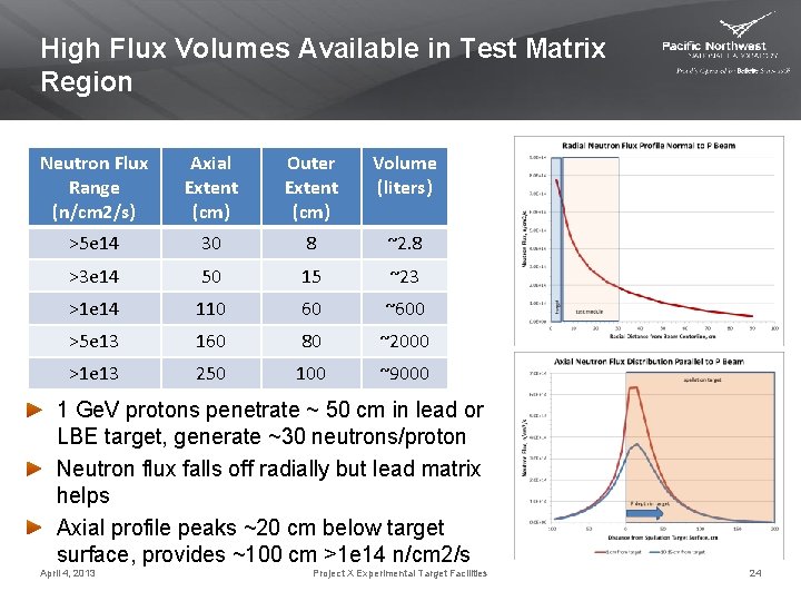 High Flux Volumes Available in Test Matrix Region Neutron Flux Range (n/cm 2/s) Axial