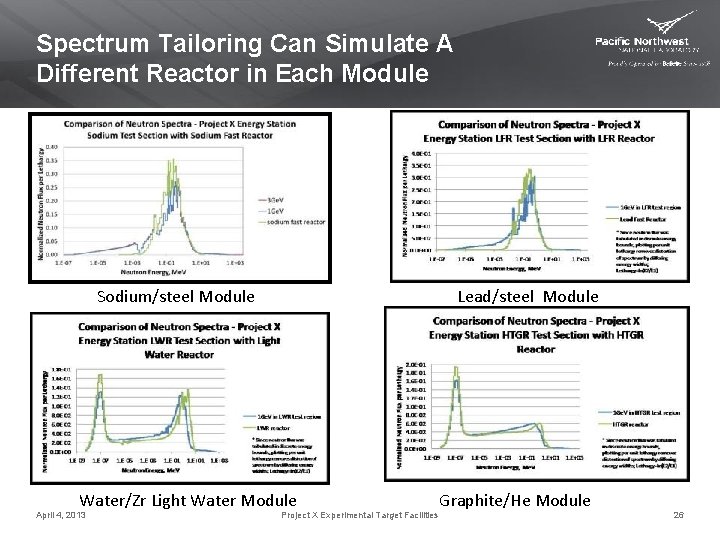 Spectrum Tailoring Can Simulate A Different Reactor in Each Module Sodium/steel Module Lead/steel Module