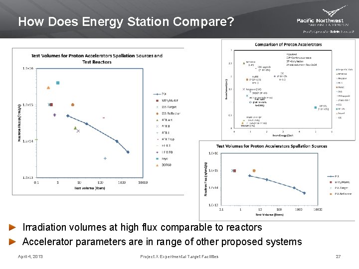 How Does Energy Station Compare? Irradiation volumes at high flux comparable to reactors Accelerator