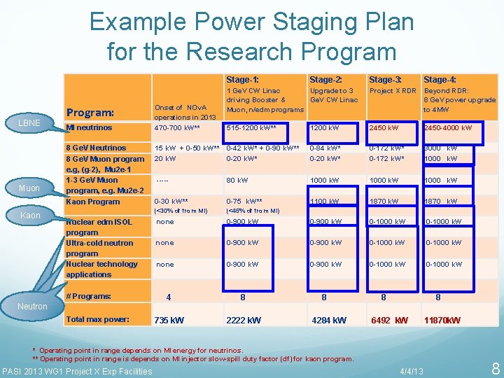 Example Power Staging Plan for the Research Program Stage-1: LBNE Muon Kaon Stage-2: Stage-3: